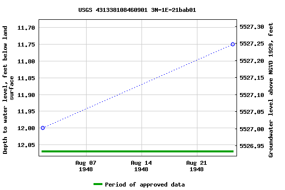 Graph of groundwater level data at USGS 431338108460901 3N-1E-21bab01