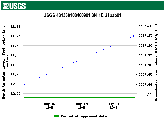 Graph of groundwater level data at USGS 431338108460901 3N-1E-21bab01