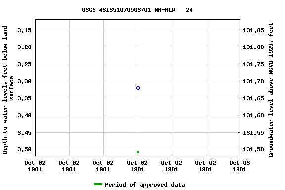 Graph of groundwater level data at USGS 431351070503701 NH-RLW   24