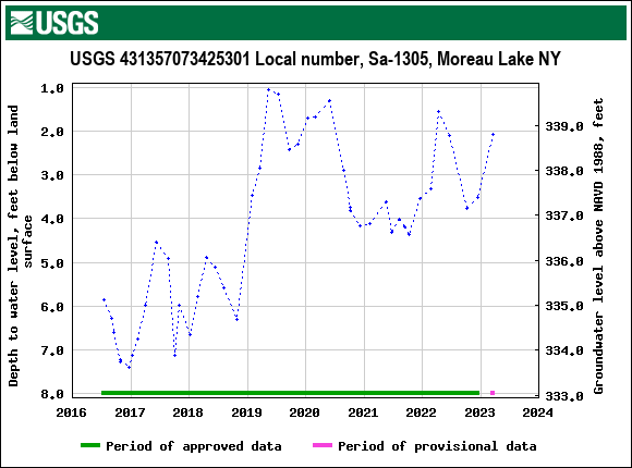 Graph of groundwater level data at USGS 431357073425301 Local number, Sa-1305, Moreau Lake NY