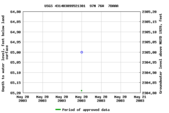Graph of groundwater level data at USGS 431403099521301  97N 76W  7DAAA
