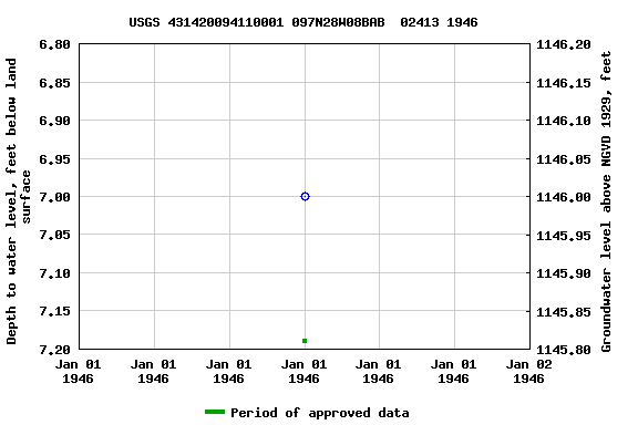 Graph of groundwater level data at USGS 431420094110001 097N28W08BAB  02413 1946