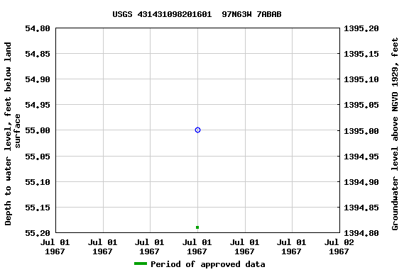 Graph of groundwater level data at USGS 431431098201601  97N63W 7ABAB