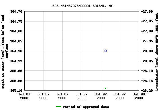 Graph of groundwater level data at USGS 431437073400001 SA1841, NY