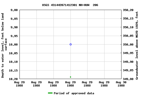 Graph of groundwater level data at USGS 431442071412301 NH-HUW  206