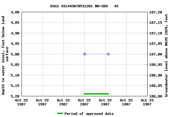 Graph of groundwater level data at USGS 431443070531201 NH-SKW   43