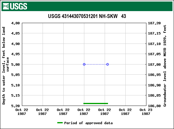 Graph of groundwater level data at USGS 431443070531201 NH-SKW   43