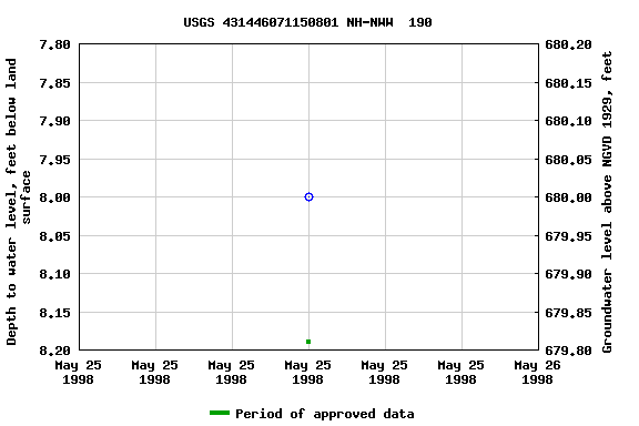 Graph of groundwater level data at USGS 431446071150801 NH-NWW  190