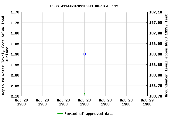 Graph of groundwater level data at USGS 431447070530903 NH-SKW  135