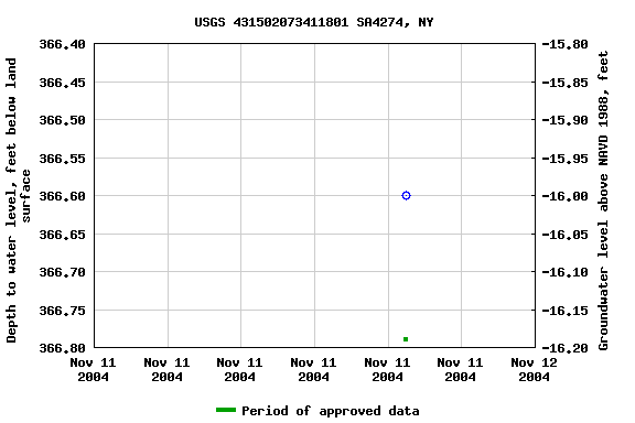 Graph of groundwater level data at USGS 431502073411801 SA4274, NY