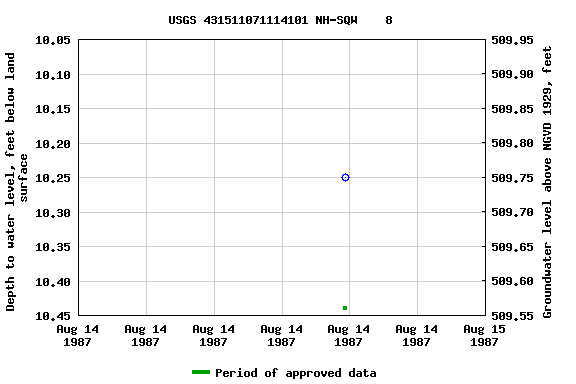 Graph of groundwater level data at USGS 431511071114101 NH-SQW    8