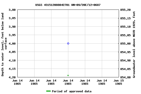 Graph of groundwater level data at USGS 431512088042701 WN-09/20E/12-0687