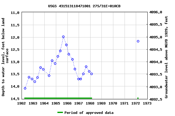 Graph of groundwater level data at USGS 431513118471801 27S/31E-01ACB