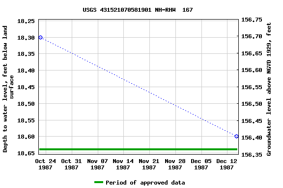 Graph of groundwater level data at USGS 431521070581901 NH-RHW  167