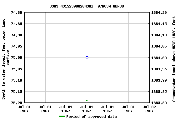 Graph of groundwater level data at USGS 431523098204301  97N63W 6BABB