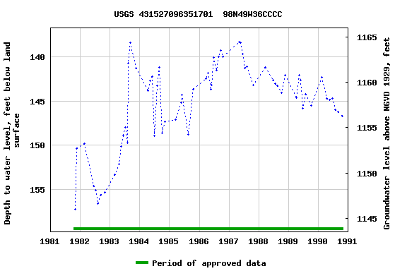 Graph of groundwater level data at USGS 431527096351701  98N49W36CCCC