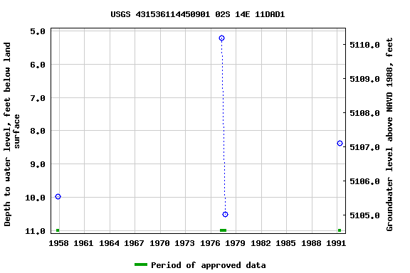 Graph of groundwater level data at USGS 431536114450901 02S 14E 11DAD1