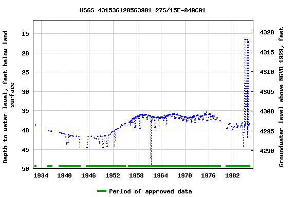 Graph of groundwater level data at USGS 431536120563901 27S/15E-04ACA1