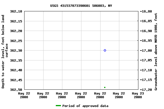 Graph of groundwater level data at USGS 431537073390601 SA6083, NY