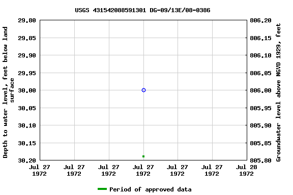 Graph of groundwater level data at USGS 431542088591301 DG-09/13E/08-0386