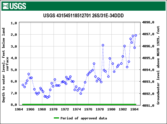 Graph of groundwater level data at USGS 431545118512701 26S/31E-34DDD