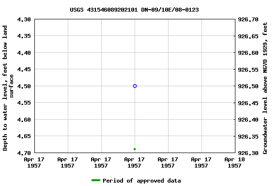 Graph of groundwater level data at USGS 431546089202101 DN-09/10E/08-0123