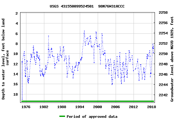 Graph of groundwater level data at USGS 431550099524501  98N76W31ACCC