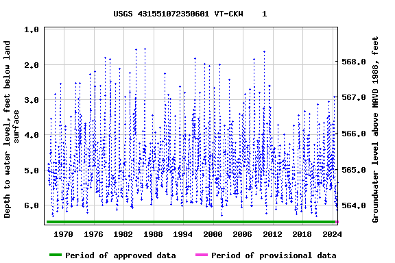 Graph of groundwater level data at USGS 431551072350601 VT-CKW    1