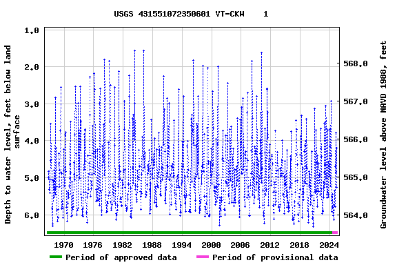 Graph of groundwater level data at USGS 431551072350601 VT-CKW    1