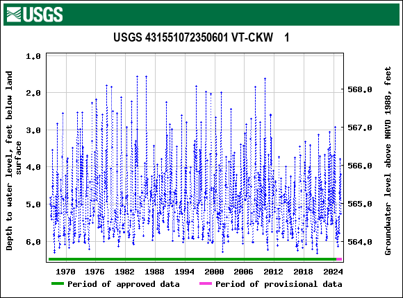 Graph of groundwater level data at USGS 431551072350601 VT-CKW    1