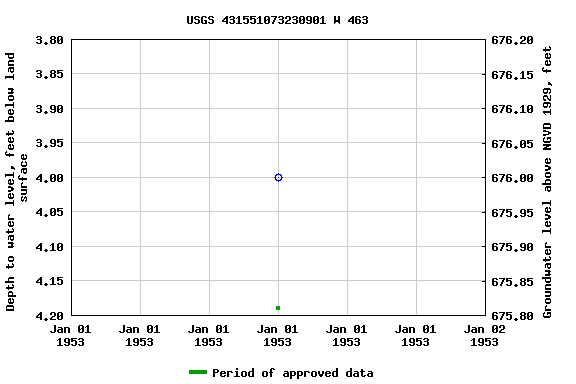 Graph of groundwater level data at USGS 431551073230901 W 463