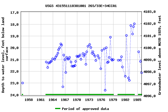 Graph of groundwater level data at USGS 431551118381001 26S/33E-34CCA1