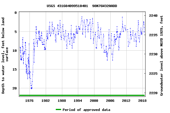 Graph of groundwater level data at USGS 431604099510401  98N76W32AADD