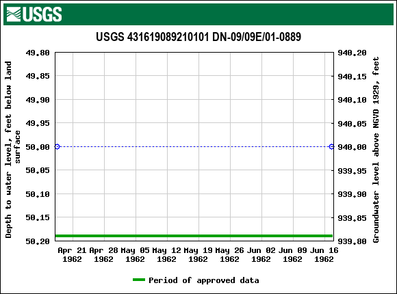Graph of groundwater level data at USGS 431619089210101 DN-09/09E/01-0889