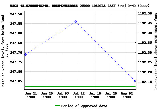 Graph of groundwater level data at USGS 431620095482401 098N42W33AABB 25900 1980IGS CRET Proj D-40 (Deep)