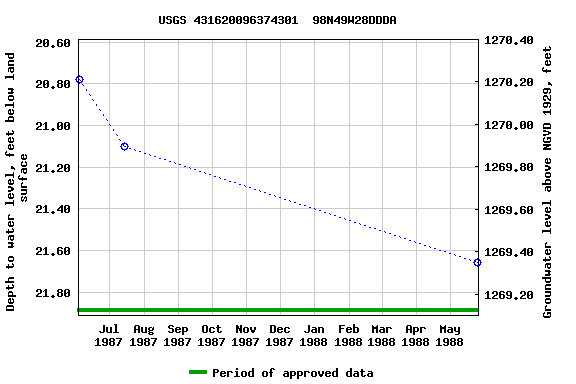 Graph of groundwater level data at USGS 431620096374301  98N49W28DDDA