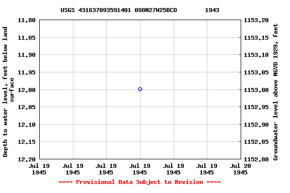 Graph of groundwater level data at USGS 431637093591401 098N27W25BCD        1943