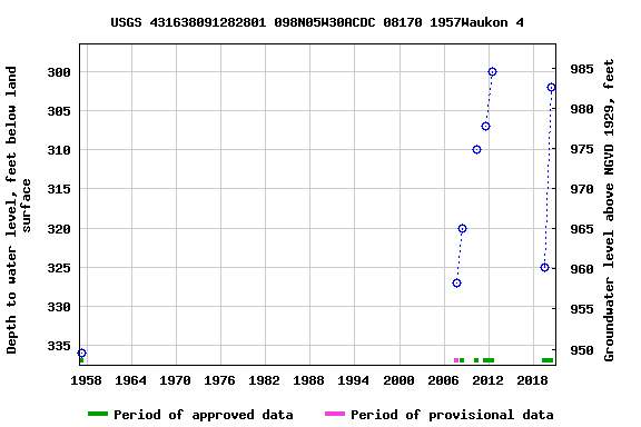 Graph of groundwater level data at USGS 431638091282801 098N05W30ACDC 08170 1957Waukon 4