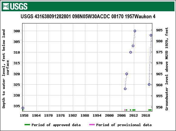 Graph of groundwater level data at USGS 431638091282801 098N05W30ACDC 08170 1957Waukon 4