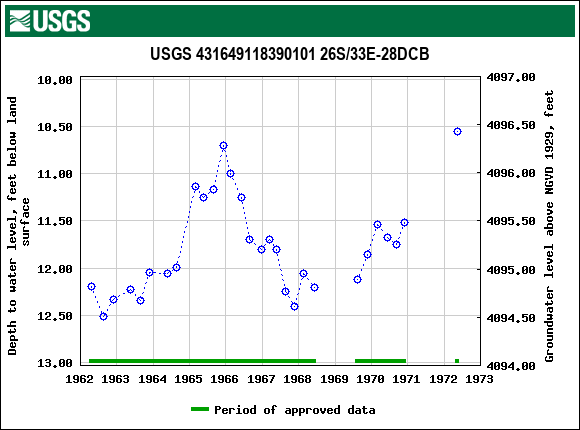 Graph of groundwater level data at USGS 431649118390101 26S/33E-28DCB