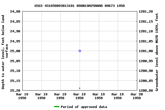 Graph of groundwater level data at USGS 431658093013101 098N19W25AAAD 09673 1958
