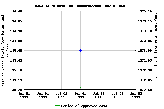 Graph of groundwater level data at USGS 431701094511001 098N34W27BBA  00215 1939