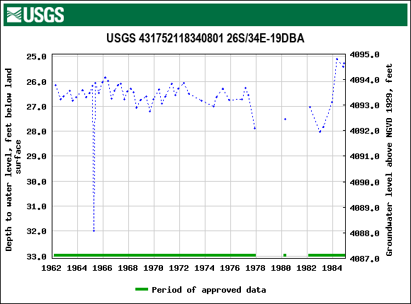 Graph of groundwater level data at USGS 431752118340801 26S/34E-19DBA