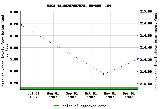 Graph of groundwater level data at USGS 431802070575701 NH-RHW  154