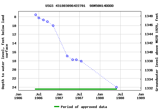 Graph of groundwater level data at USGS 431803096422701  98N50W14DDDD