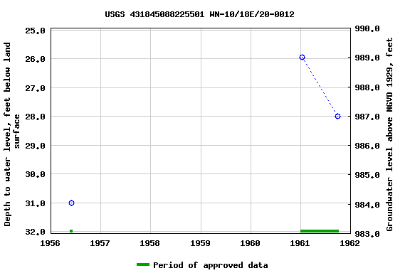 Graph of groundwater level data at USGS 431845088225501 WN-10/18E/20-0012