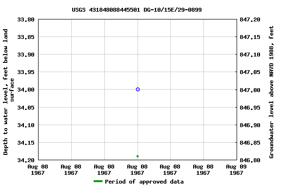 Graph of groundwater level data at USGS 431848088445501 DG-10/15E/29-0899