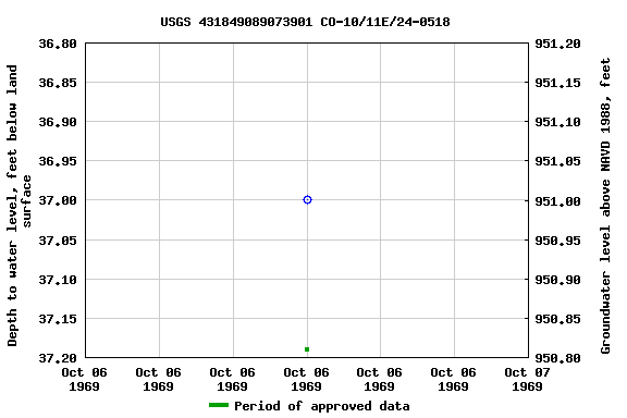 Graph of groundwater level data at USGS 431849089073901 CO-10/11E/24-0518