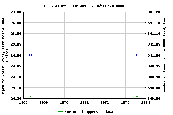 Graph of groundwater level data at USGS 431852088321401 DG-10/16E/24-0080