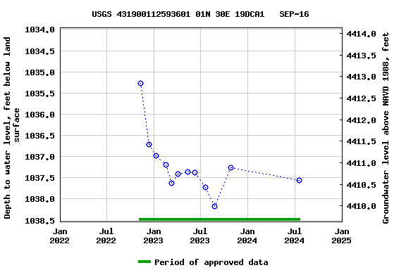 Graph of groundwater level data at USGS 431900112593601 01N 30E 19DCA1   SEP-16